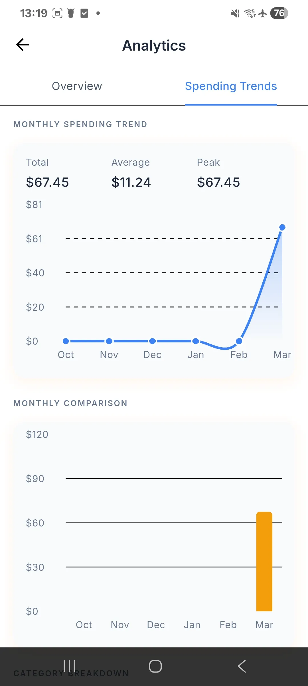 SubMeow analytics screen with spending trend charts and category breakdowns